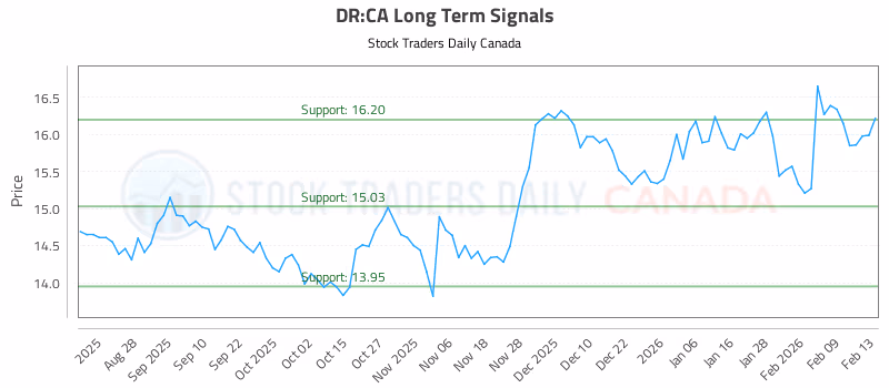 Stock Chart for DR:CA
