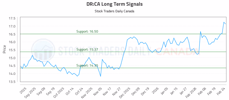 Stock Chart for DR:CA