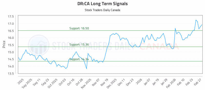 Stock Chart for DR:CA