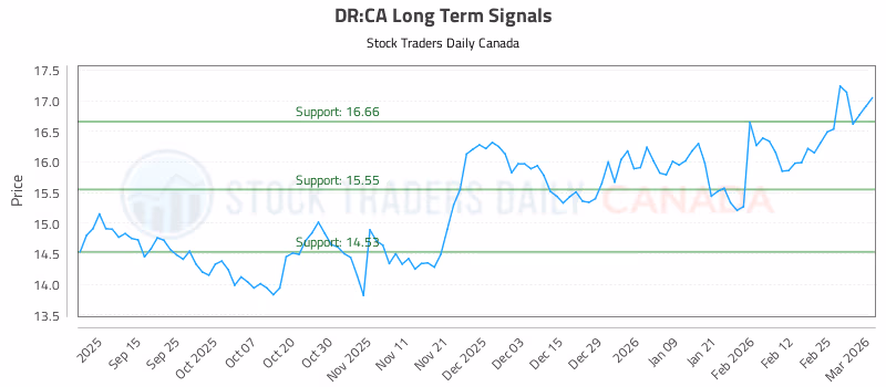 Stock Chart for DR:CA