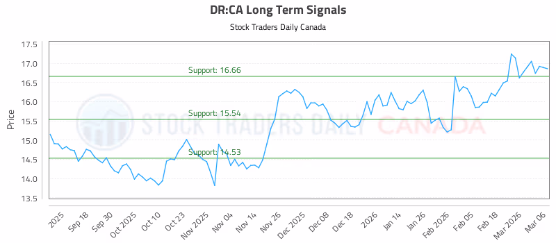 Stock Chart for DR:CA