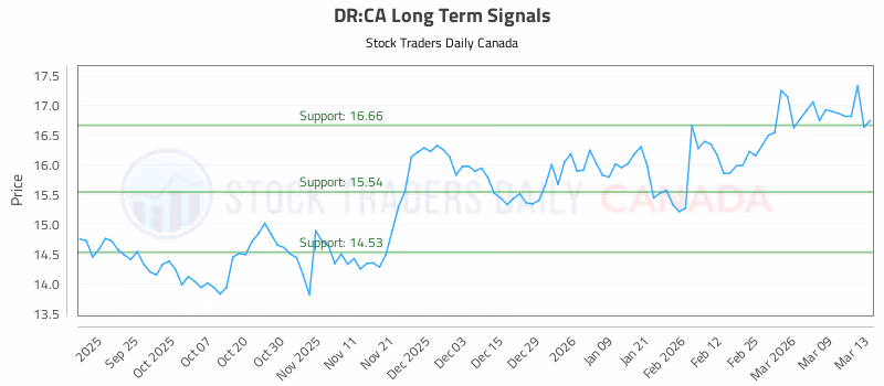 Stock Chart for DR:CA
