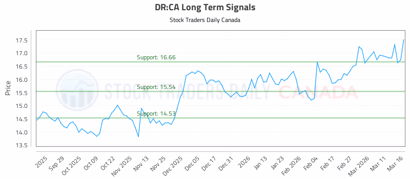 Stock Chart for DR:CA