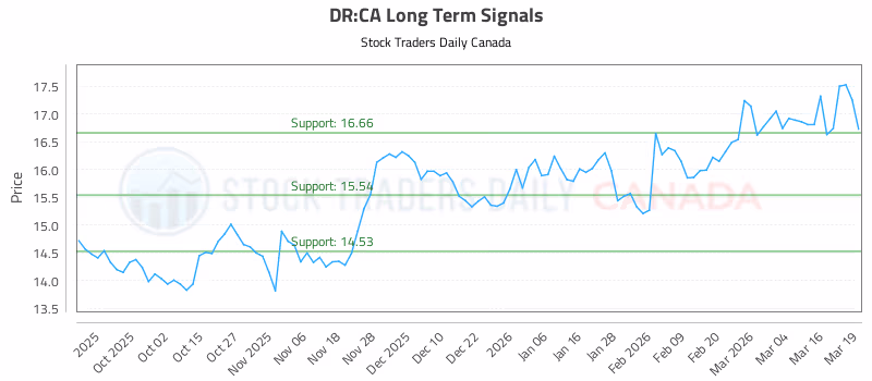 Stock Chart for DR:CA