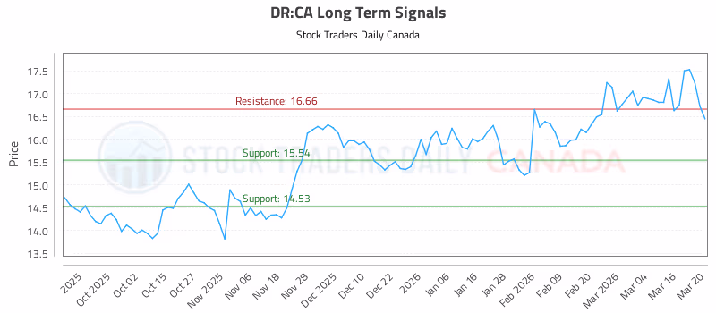 Stock Chart for DR:CA