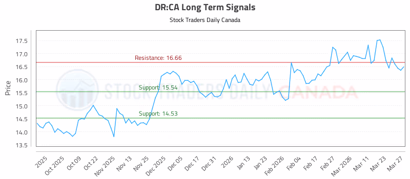 Stock Chart for DR:CA