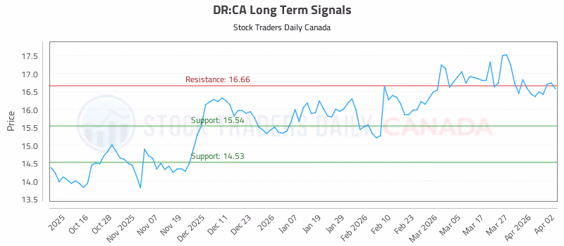Stock Chart for DR:CA