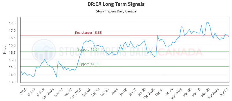 Stock Chart for DR:CA