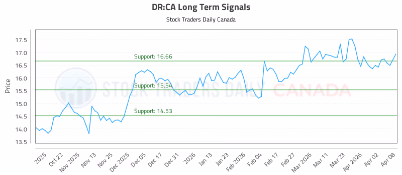 Stock Chart for DR:CA
