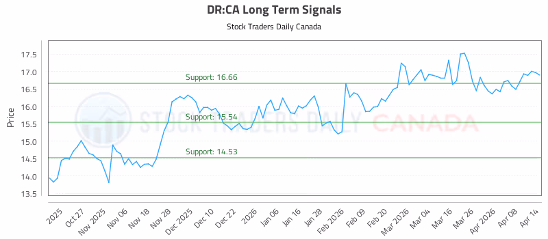 Stock Chart for DR:CA