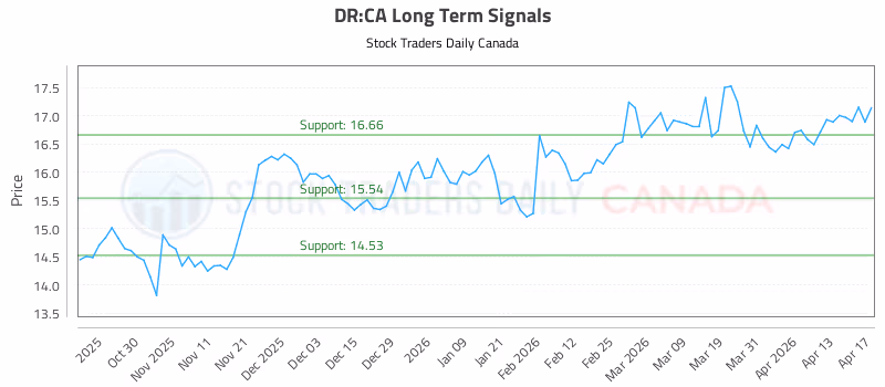 Stock Chart for DR:CA