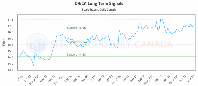 Stock Chart for DR:CA
