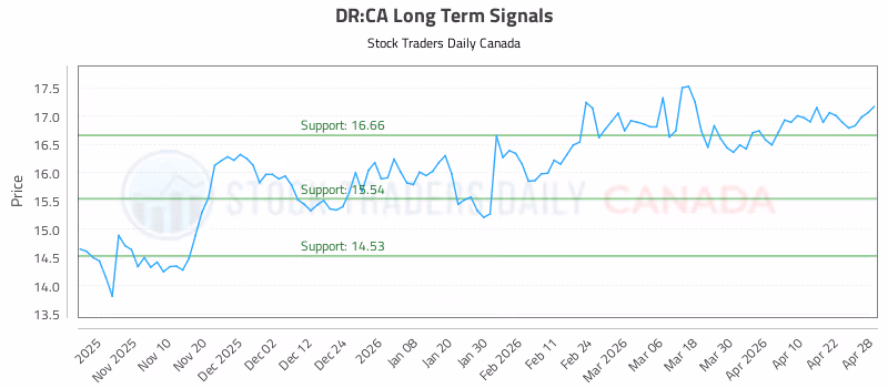 Stock Chart for DR:CA
