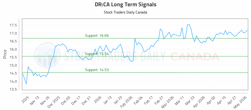 Stock Chart for DR:CA