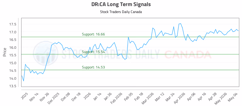 Stock Chart for DR:CA