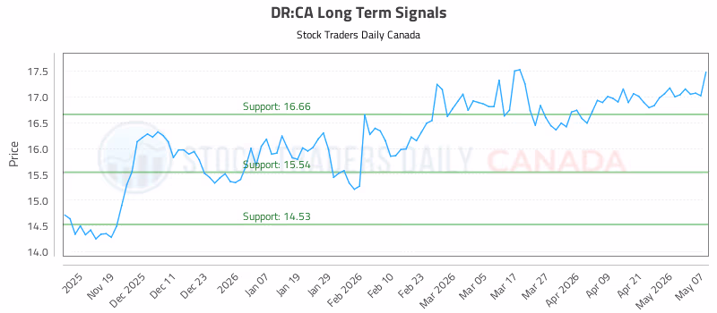 Stock Chart for DR:CA