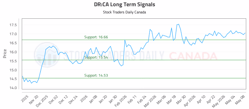 Stock Chart for DR:CA