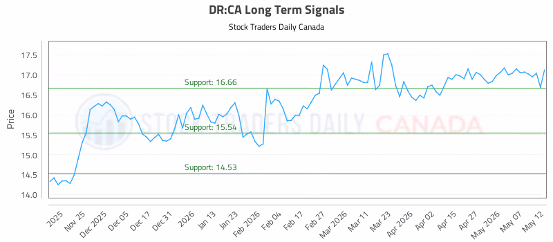 Stock Chart for DR:CA