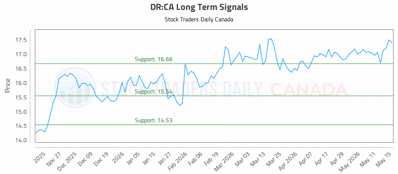 Stock Chart for DR:CA
