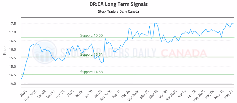 Stock Chart for DR:CA