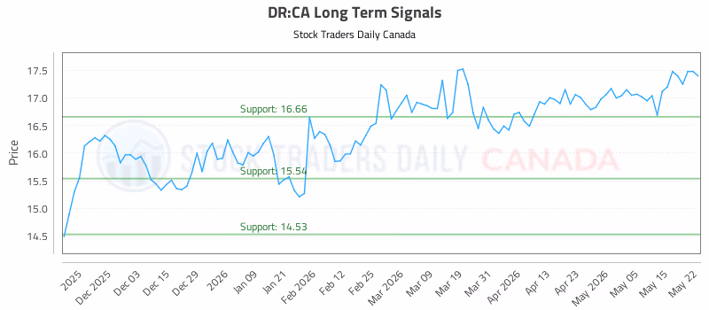 Stock Chart for DR:CA