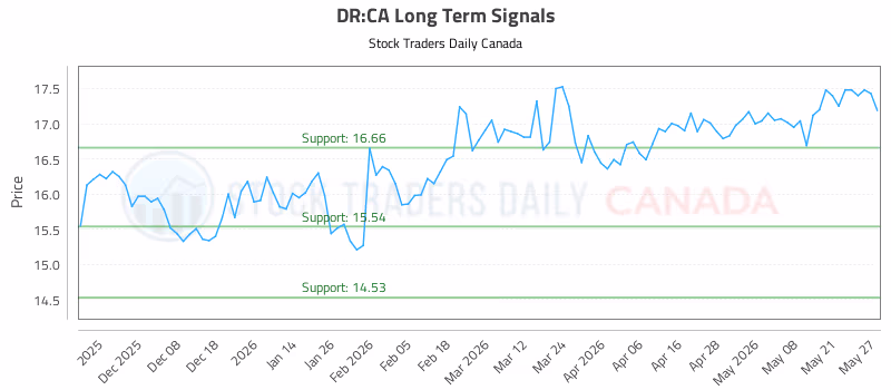 Stock Chart for DR:CA