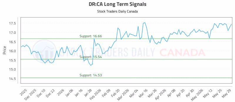 Stock Chart for DR:CA