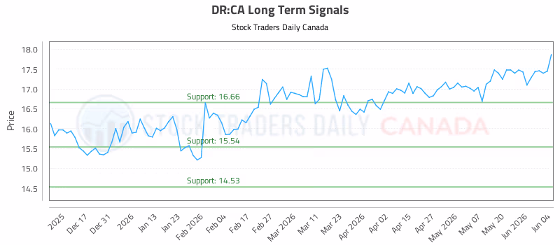 Stock Chart for DR:CA