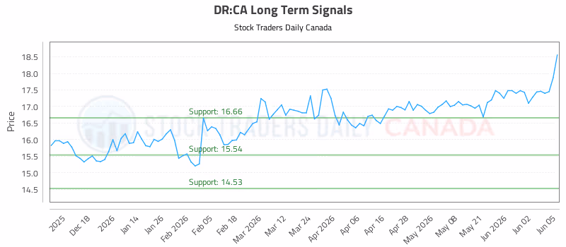 Stock Chart for DR:CA