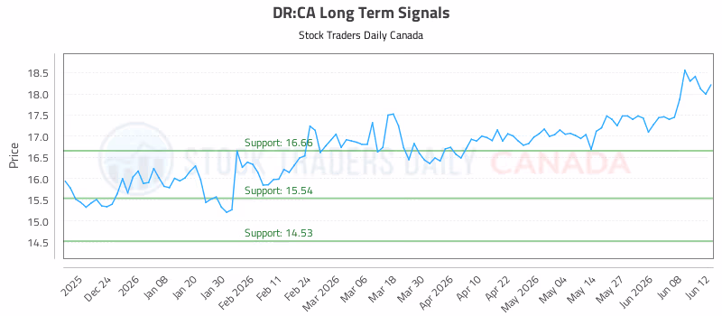 Stock Chart for DR:CA
