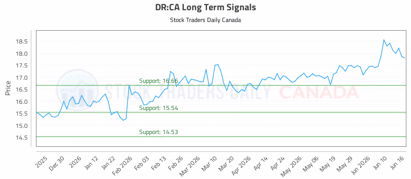 Stock Chart for DR:CA