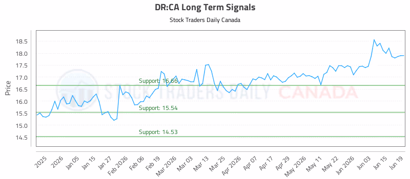 Stock Chart for DR:CA