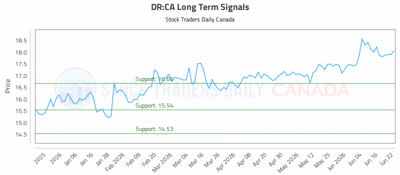 Stock Chart for DR:CA