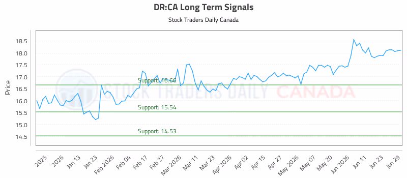 Stock Chart for DR:CA