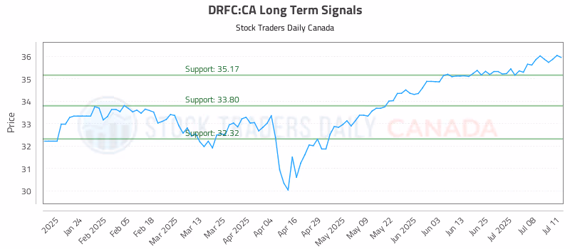 Stock Chart for DRFC:CA