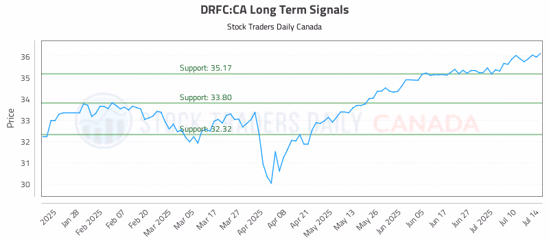 Stock Chart for DRFC:CA