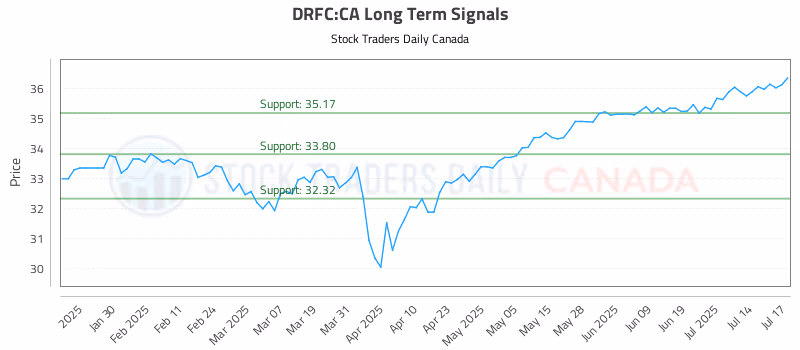 Stock Chart for DRFC:CA