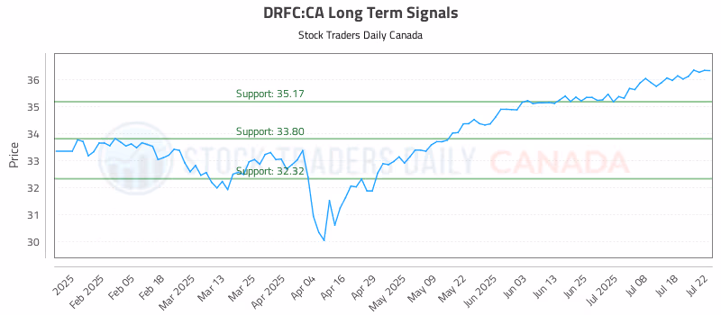 Stock Chart for DRFC:CA