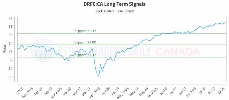 Stock Chart for DRFC:CA