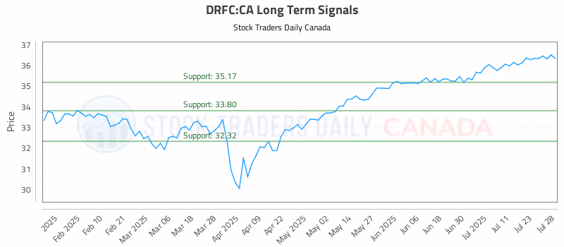 Stock Chart for DRFC:CA