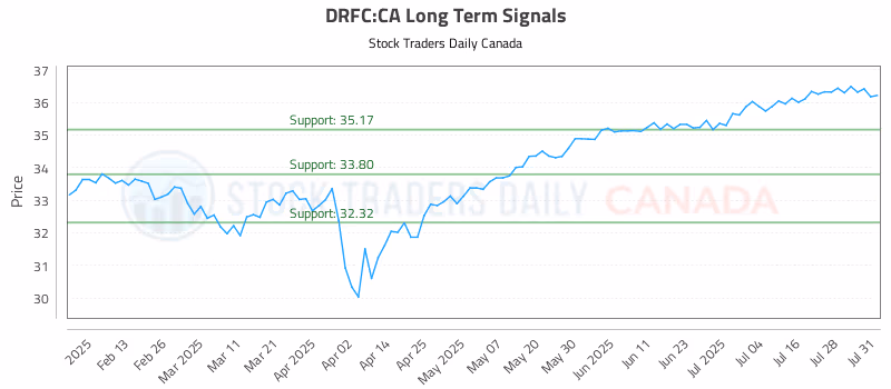 Stock Chart for DRFC:CA