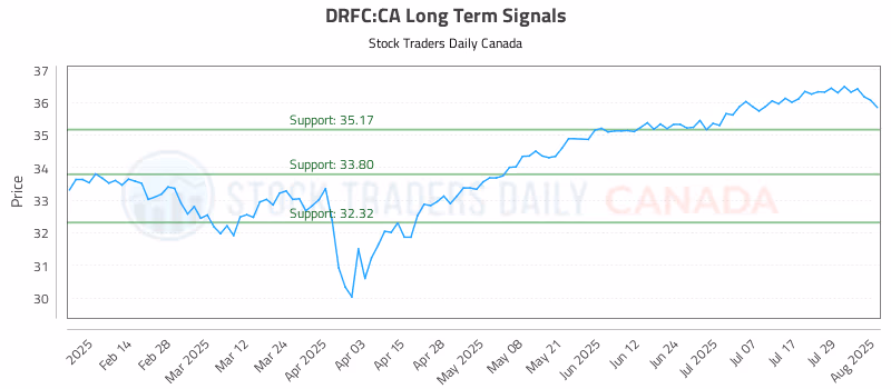 Stock Chart for DRFC:CA
