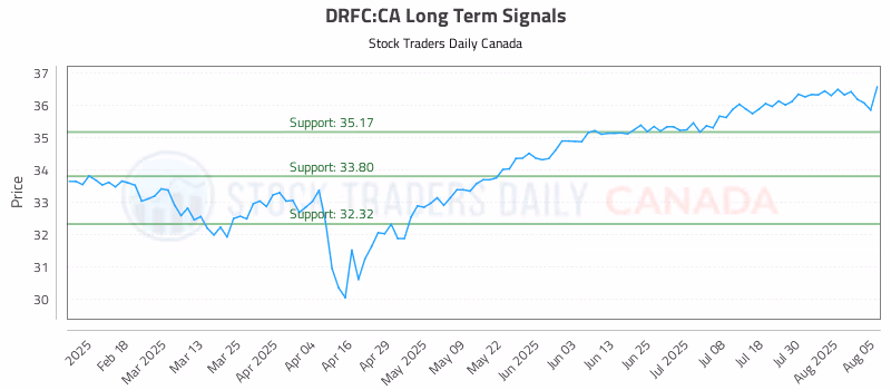 Stock Chart for DRFC:CA