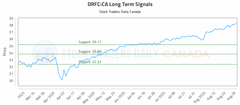 Stock Chart for DRFC:CA