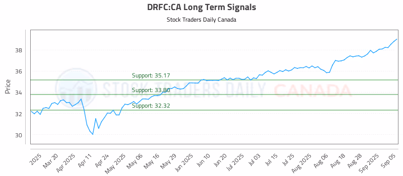 Stock Chart for DRFC:CA