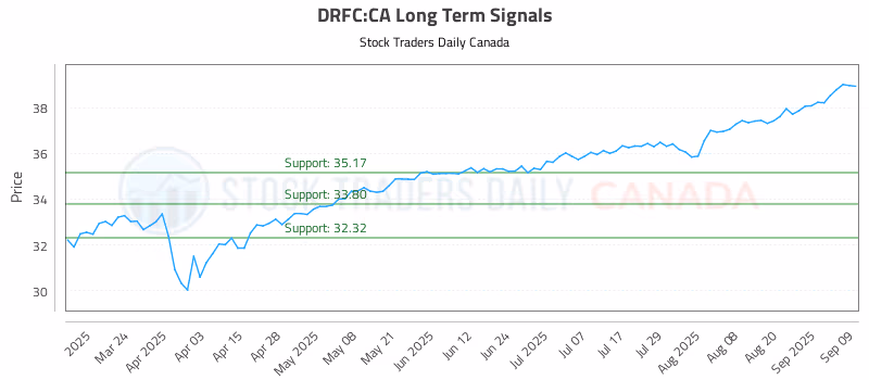 Stock Chart for DRFC:CA