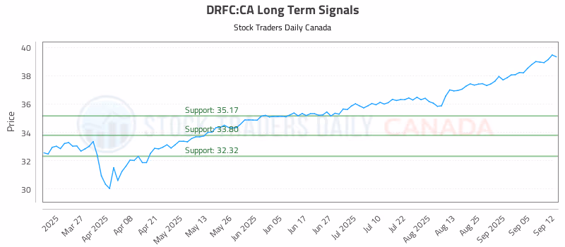Stock Chart for DRFC:CA