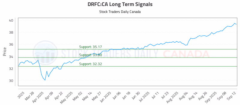 Stock Chart for DRFC:CA