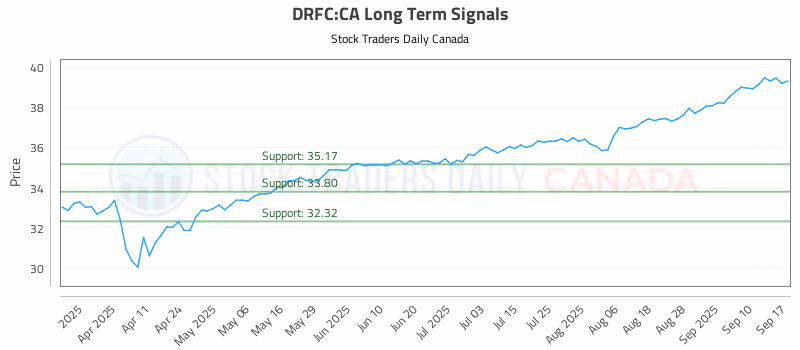 Stock Chart for DRFC:CA