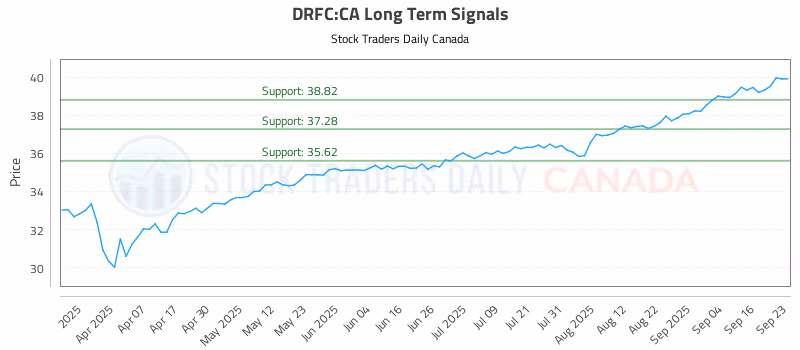 Stock Chart for DRFC:CA